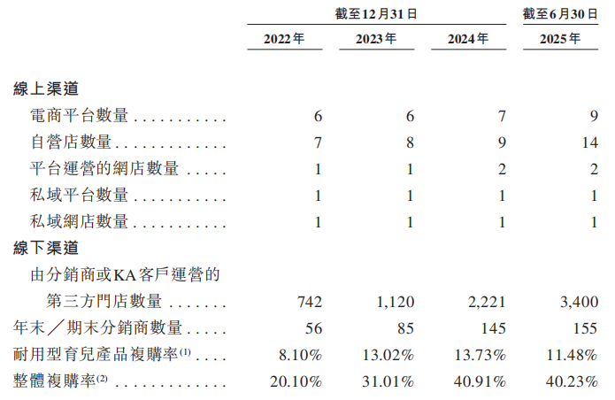 不同集团港交所上市在即 抢占高端母婴消费科技赛道(图5)