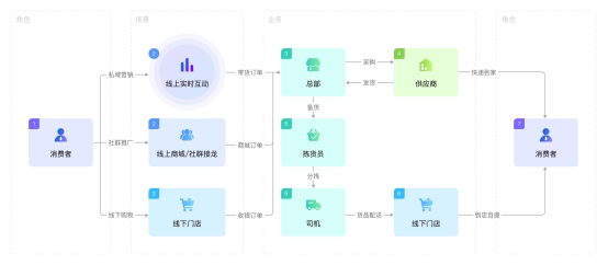 数字化转型必备：小鹅通助力门店突围效率痛点(图1)
