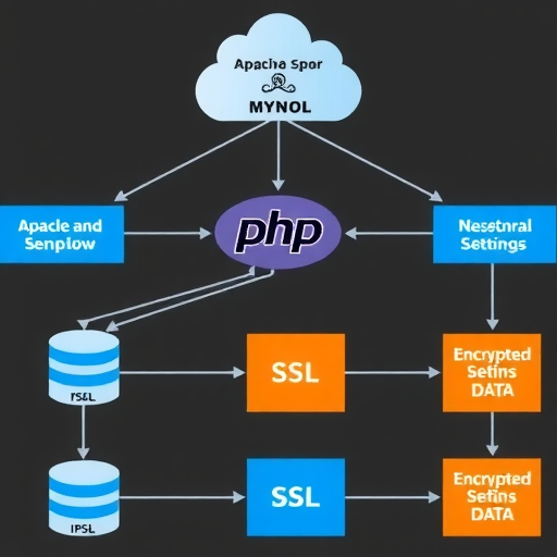 Apache2+PHP+MySQL+SSL配置全攻略与中文兼容设置(图1)
