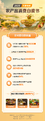 抖音电商推动农产品销售增长与消费升级(图1)