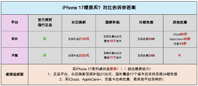 iPhone 17系列选购指南：京东天猫优惠全面对比分析(图1)
