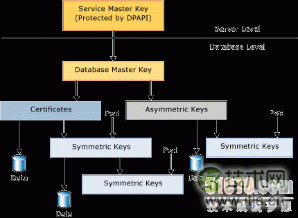SQL Server 2008中的加密和密钥管理(1)(图1) 图1