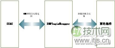SQL Server 2005中数据挖掘算法扩展方法(图1)
