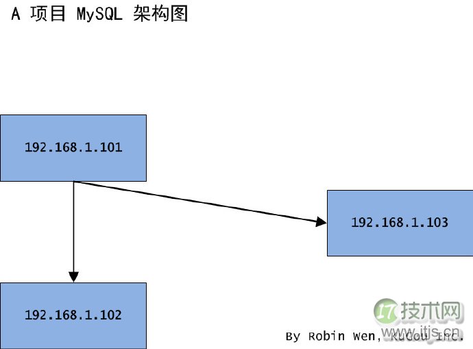 不同场景下 MySQL 的迁移方案(图1)