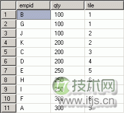 NTILE函数在SQL Server 2000中的实现方法(图1) NTILE函数在SQL Server 2000中的实现方法(图1)