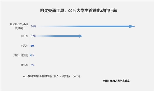 00后大学生消费升级：智能五大件引领新潮流(图4)