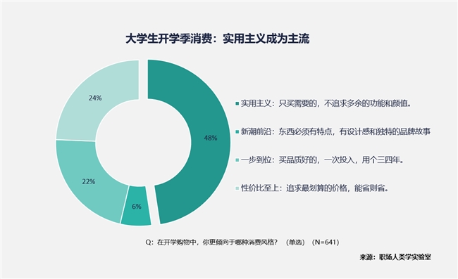 00后大学生消费升级：智能五大件引领新潮流(图6)
