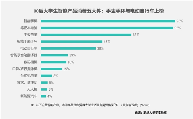 00后大学生消费升级：智能五大件引领新潮流(图2)