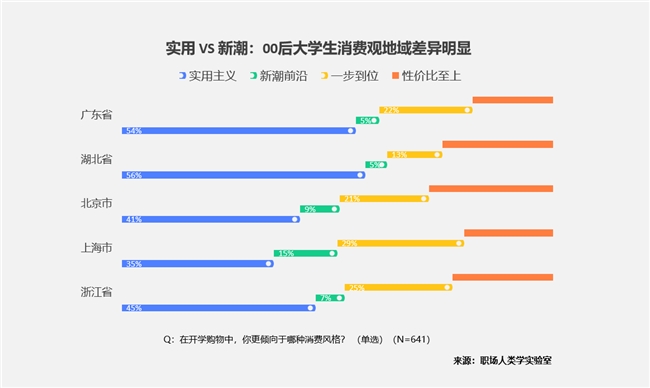 00后大学生消费升级：智能五大件引领新潮流(图8)