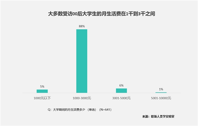 00后大学生消费升级：智能五大件引领新潮流(图9)