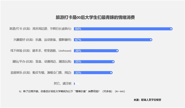 00后大学生消费升级：智能五大件引领新潮流(图10)