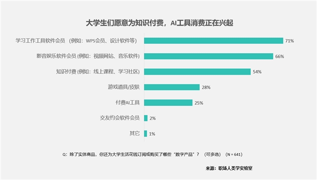 00后大学生消费升级：智能五大件引领新潮流(图14)