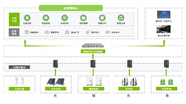 智能光储充平台助力全球工业企业实现零碳转型(图3)
