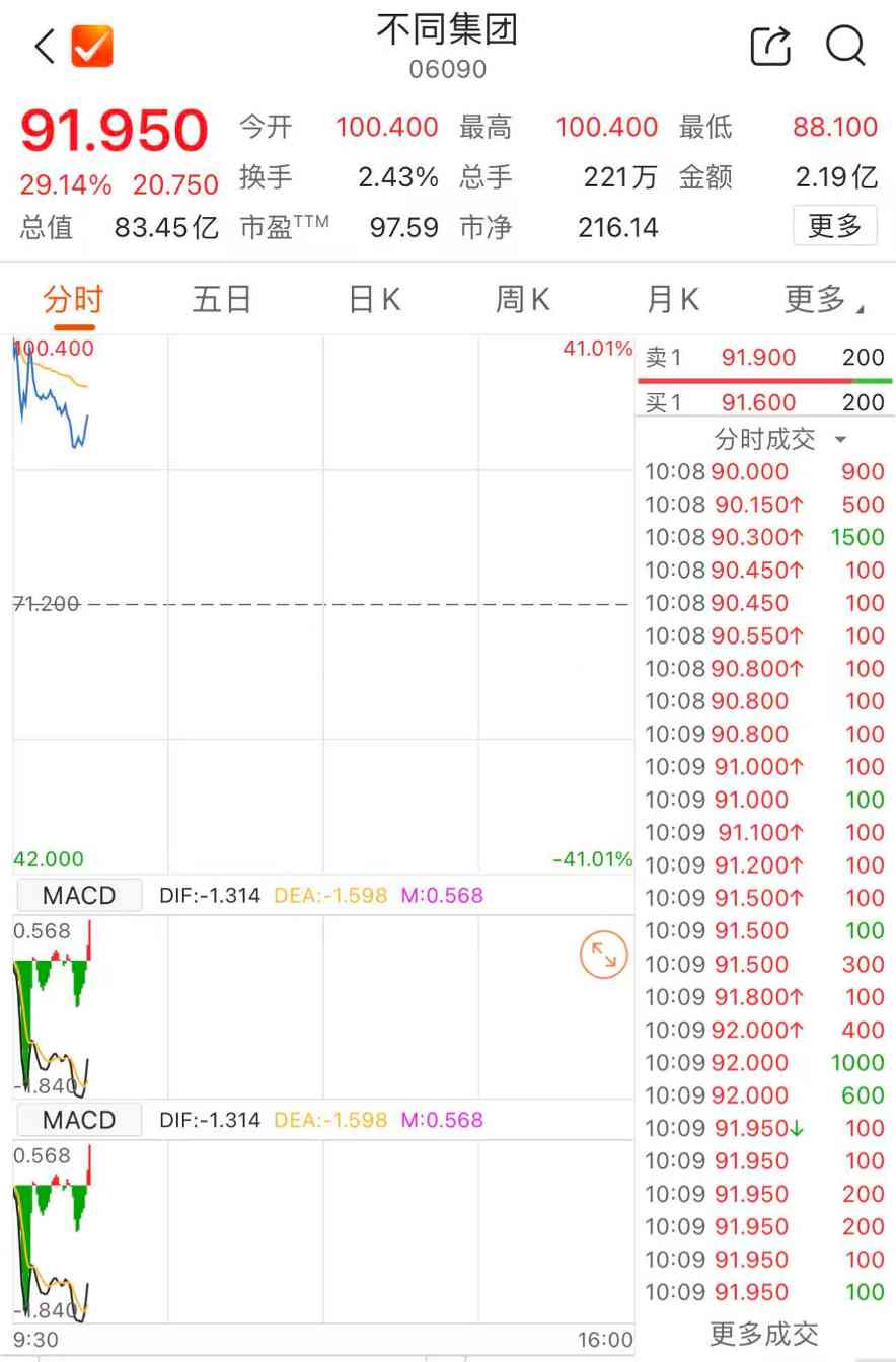 不同集团首日暴涨41%显资本魅力 高端母婴科技产业链引关注(图1)