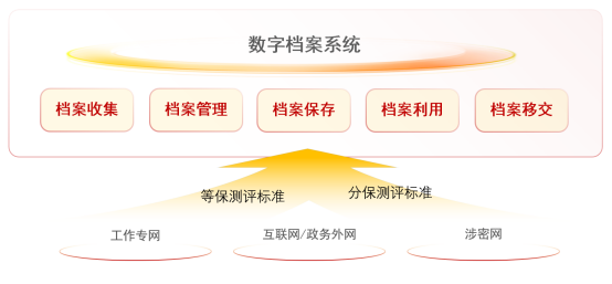 数字档案室智能化建设赋能系统创新应用价值(图4)