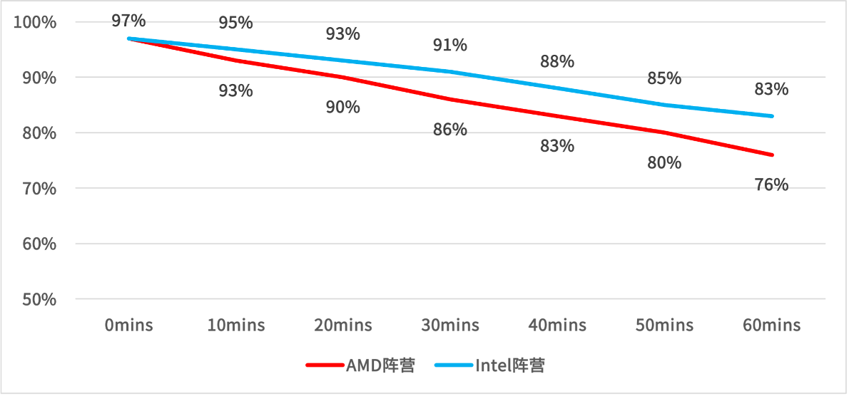 大学笔记本处理器选择：Intel vs AMD谁更胜一筹(图5)