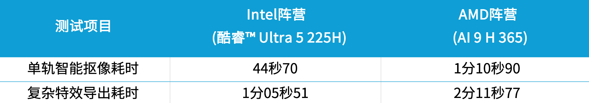 大学笔记本处理器选择：Intel vs AMD谁更胜一筹(图11)