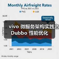 vivo 微服务架构实践之 Dubbo 性能优化(图1) vivo 微服务架构实践之 Dubbo 性能优化(图1)