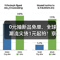 0元抽新品免单、全球潮流尖货1元起拍！京东11.11“上新惊喜日”福利送不停（图4）