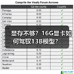 显存不够?16G显卡如何驾驭13B模型?(图3) 显存不够?16G显卡如何驾驭13B模型?(图3)