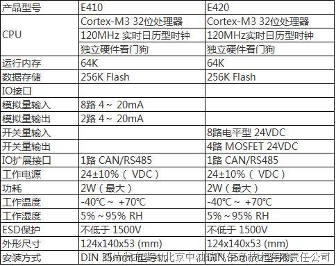 经济型模拟量扩展模块，支持多路输入输出与高精度采集(图2)