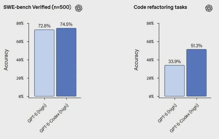 GPT-5-Codex发布,开启智能编程助手新篇章(图2) GPT-5-Codex发布,开启智能编程助手新篇章(图2)
