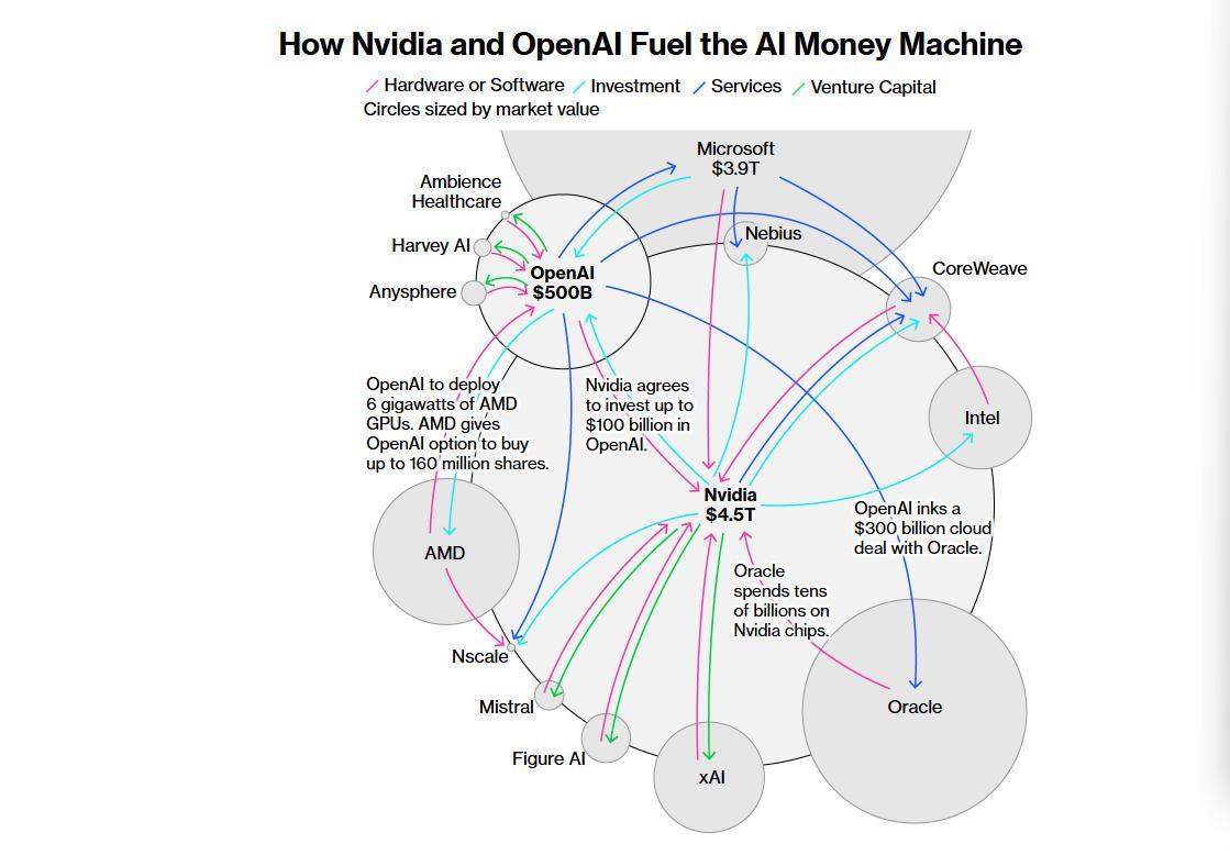 万亿AI基建,英伟达和OpenAI在疯狂添柴(图1) 万亿AI基建,英伟达和OpenAI在疯狂添柴(图1)