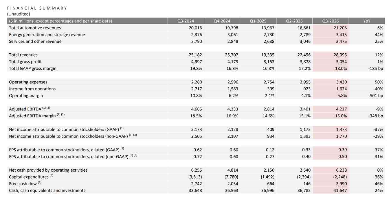 以价换量,特斯拉Q3营收增12%净利大跌37%(图1) 以价换量,特斯拉Q3营收增12%净利大跌37%