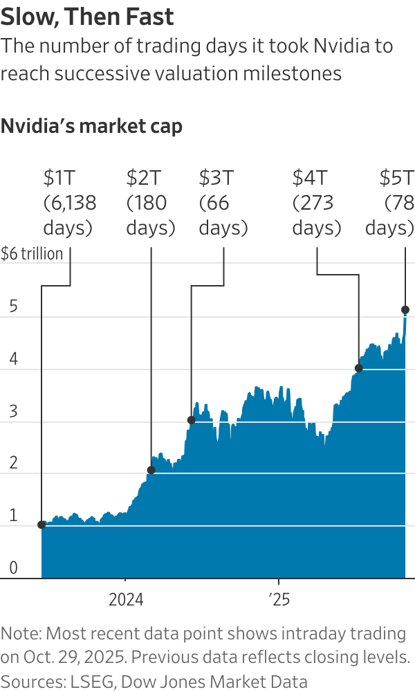 史上首个5万亿美元公司诞生,英伟达“封神”!(图1) 史上首个5万亿美元公司诞生,英伟达“封神”!(图1)