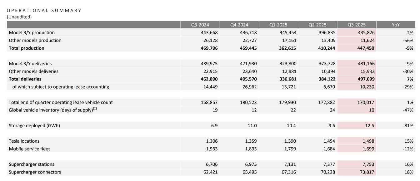 以价换量,特斯拉Q3营收增12%净利大跌37%(图2) 以价换量,特斯拉Q3营收增12%净利大跌37%